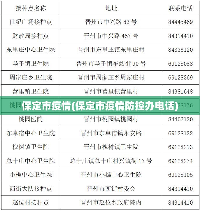 保定市疫情(保定市疫情防控办电话)