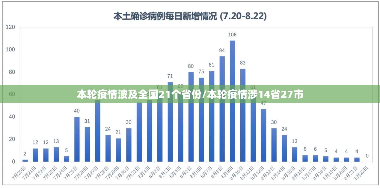 本轮疫情波及全国21个省份/本轮疫情涉14省27市