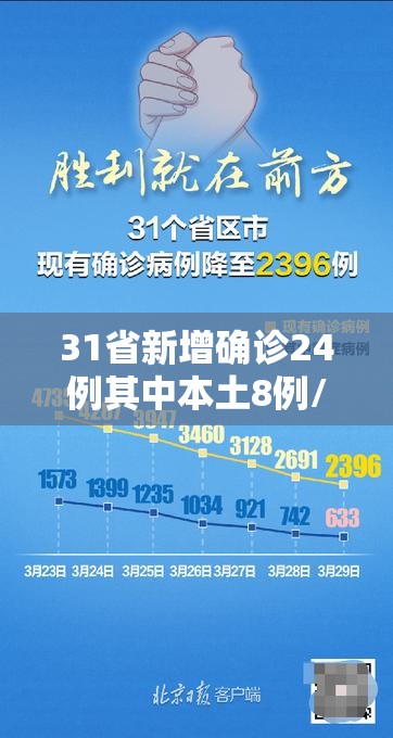 31省新增确诊24例其中本土8例/31省份新增确诊8例本土2