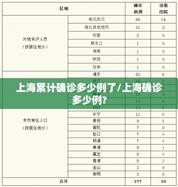上海累计确诊多少例了/上海确诊多少例?