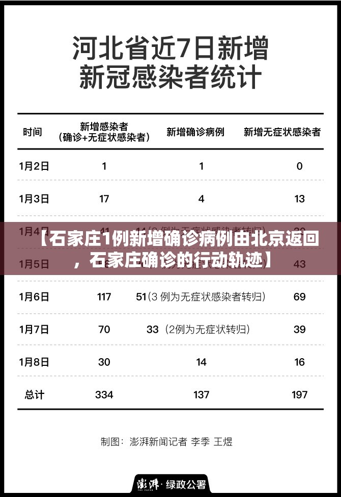 【石家庄1例新增确诊病例由北京返回,石家庄确诊的行动轨迹】 【石家庄1例新增确诊病例由北京返回,石家庄确诊的行动轨迹】