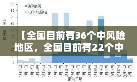 【全国目前有36个中风险地区,全国目前有22个中风险地区疫情】 【全国目前有36个中风险地区,全国目前有22个中风险地区疫情】