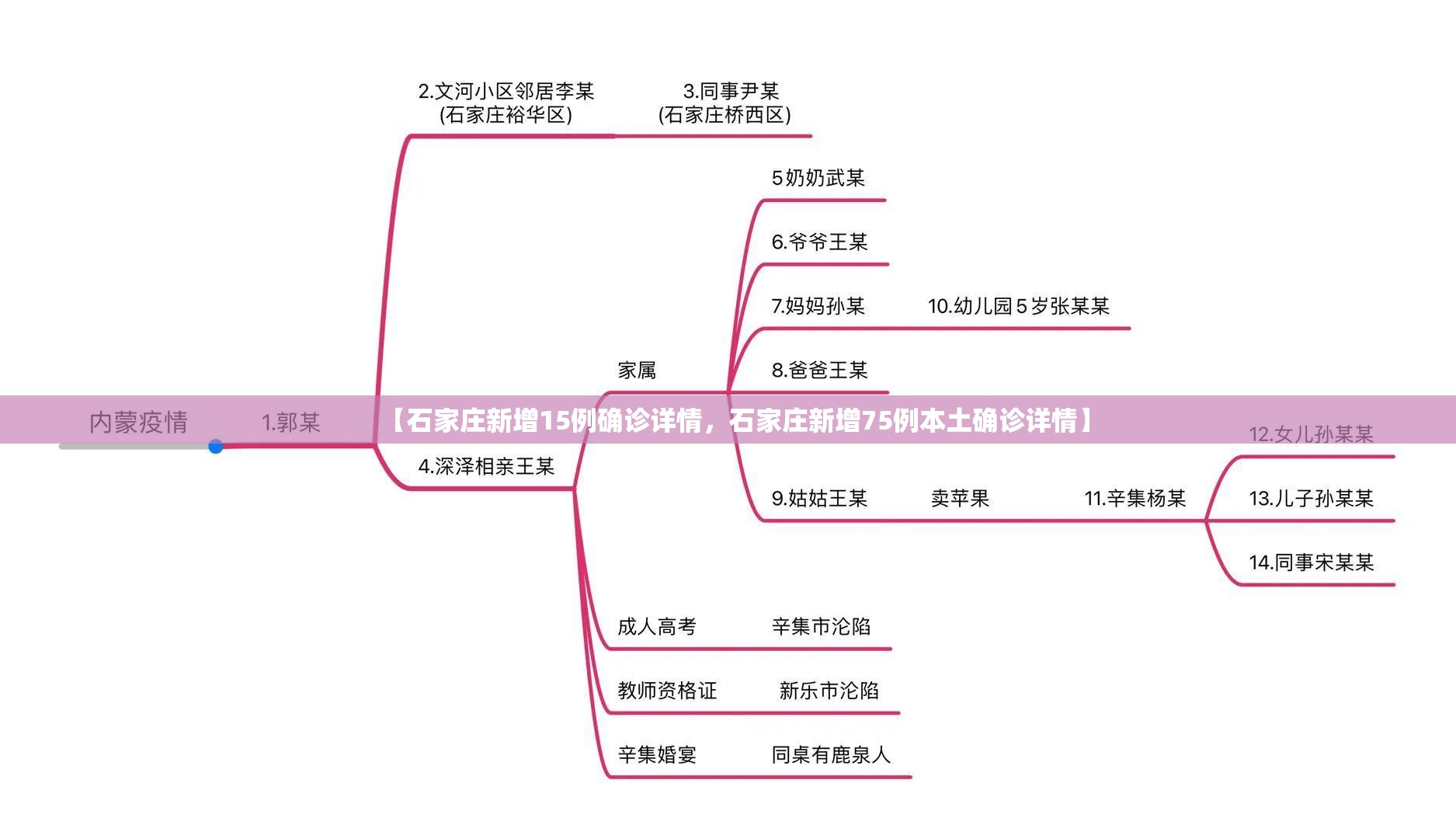 【石家庄新增15例确诊详情，石家庄新增75例本土确诊详情】