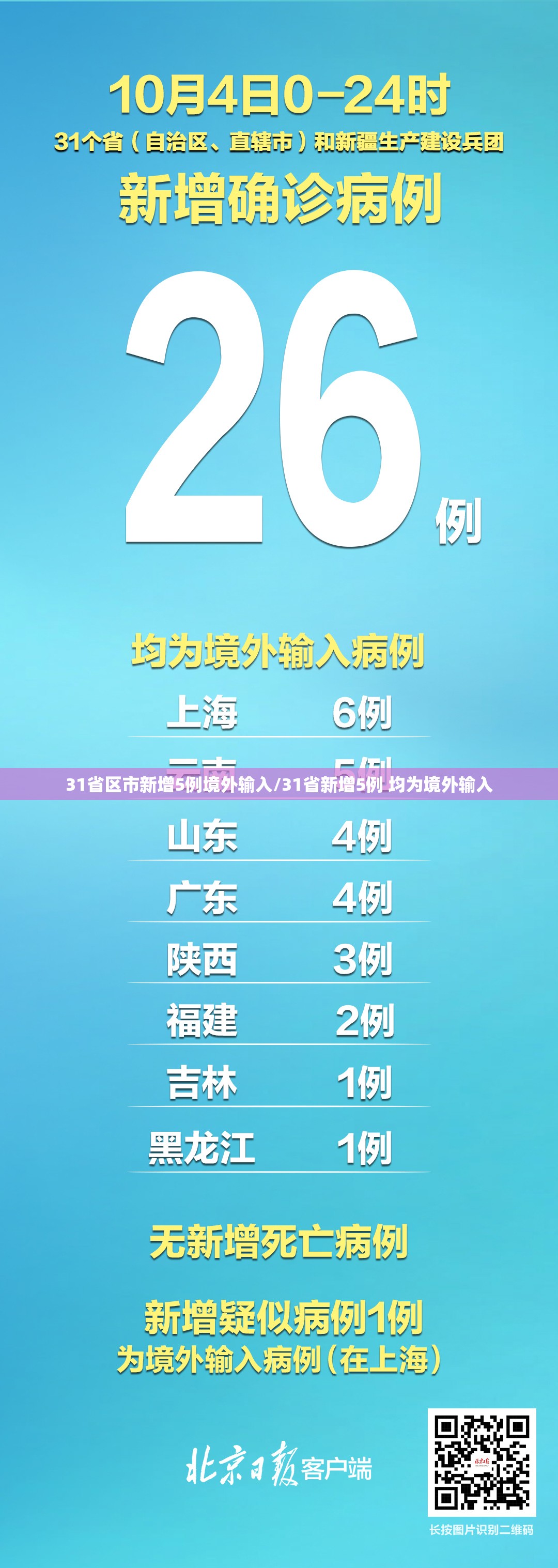 31省区市新增5例境外输入/31省新增5例 均为境外输入
