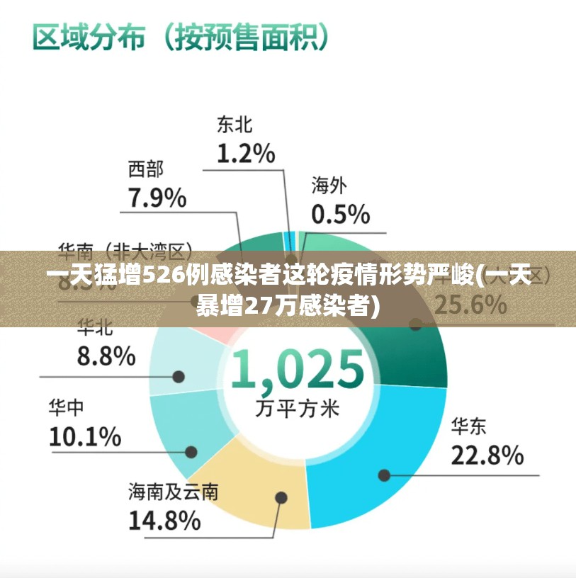 一天猛增526例感染者这轮疫情形势严峻(一天暴增27万感染者)
