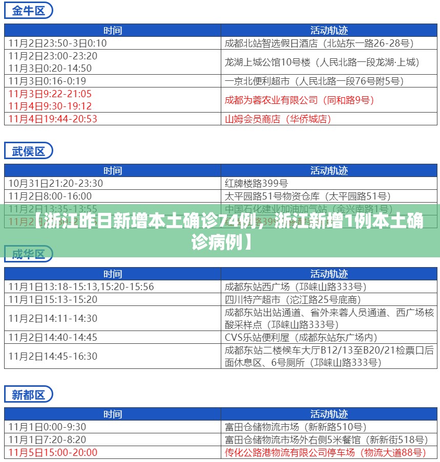 【浙江昨日新增本土确诊74例，浙江新增1例本土确诊病例】
