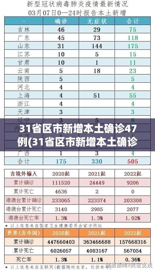 31省区市新增本土确诊47例(31省区市新增本土确诊55例)