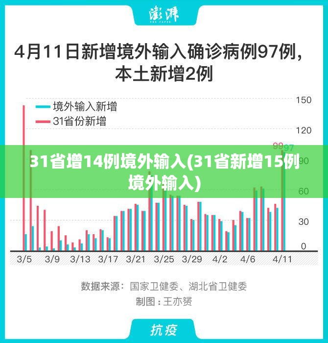 31省增14例境外输入(31省新增15例境外输入) 31省增14例境外输入(31省新增15例境外输入)