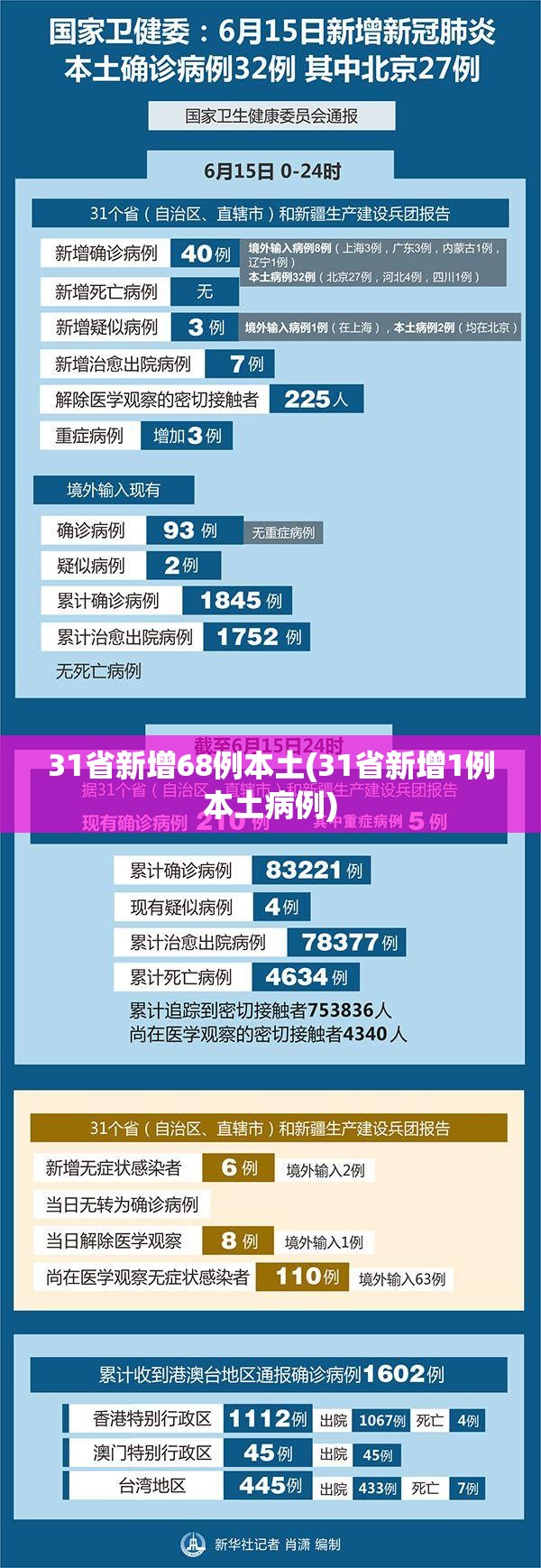 31省新增68例本土(31省新增1例本土病例) 31省新增68例本土(31省新增1例本土病例)