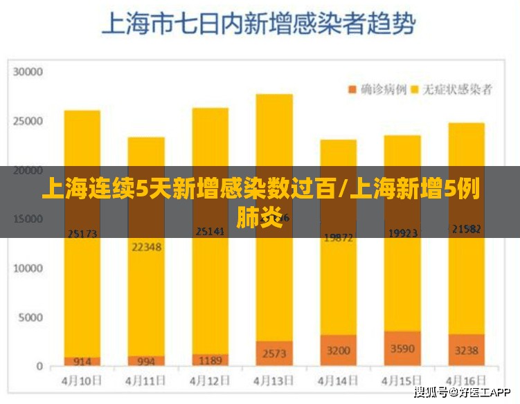 上海连续5天新增感染数过百/上海新增5例肺炎