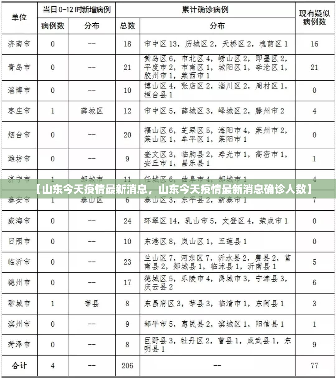 【山东今天疫情最新消息,山东今天疫情最新消息确诊人数】 【山东今天疫情最新消息,山东今天疫情最新消息确诊人数】