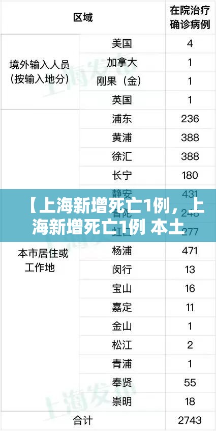 【上海新增死亡1例,上海新增死亡1例 本土55 503】 【上海新增死亡1例,上海新增死亡1例 本土55 503】