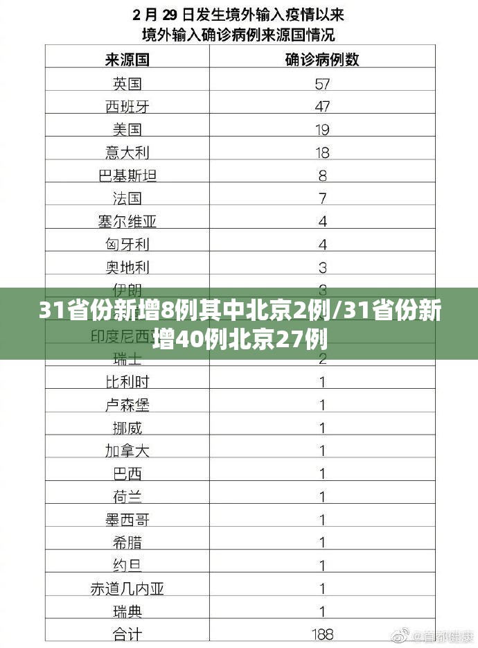 31省份新增8例其中北京2例/31省份新增40例北京27例