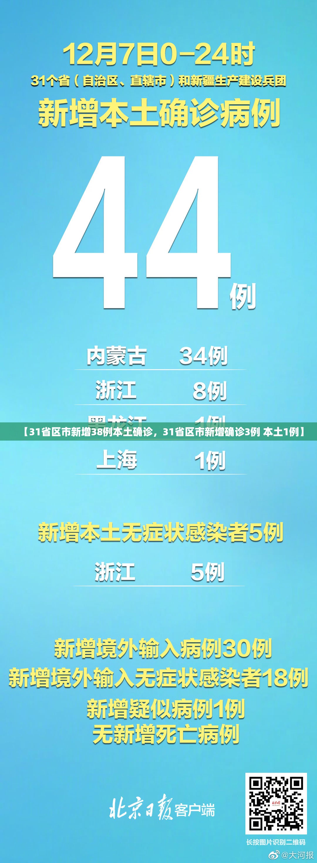 【31省区市新增38例本土确诊，31省区市新增确诊3例 本土1例】