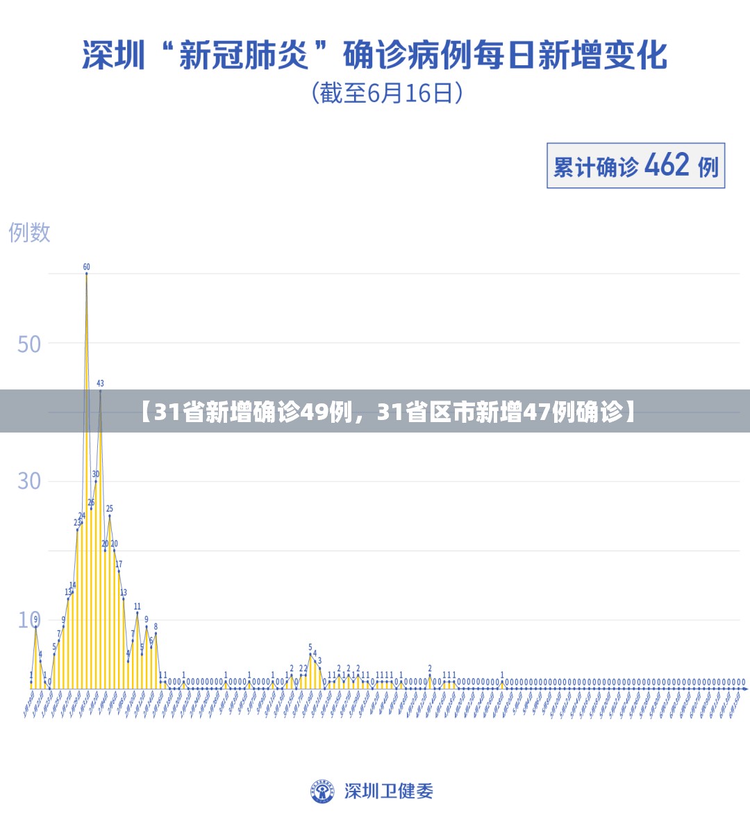【31省新增确诊49例，31省区市新增47例确诊】