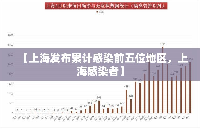 【上海发布累计感染前五位地区,上海感染者】 【上海发布累计感染前五位地区,上海感染者】