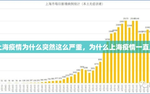 【上海疫情为什么突然这么严重，为什么上海疫情一直上升】