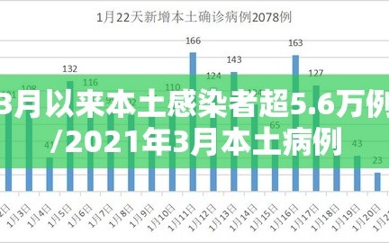 3月以来本土感染者超5.6万例/2021年3月本土病例