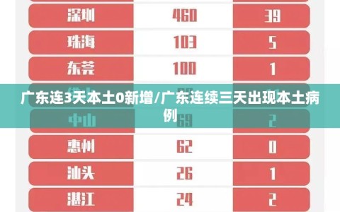 广东连3天本土0新增/广东连续三天出现本土病例