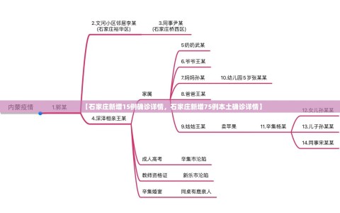 【石家庄新增15例确诊详情，石家庄新增75例本土确诊详情】