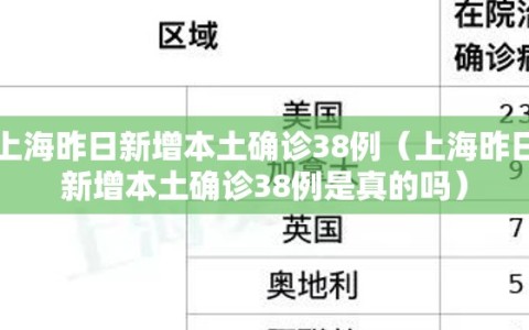 上海昨日新增本土确诊38例（上海昨日新增本土确诊38例是真的吗）