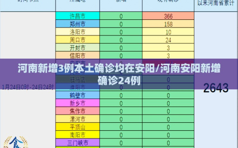 河南新增3例本土确诊均在安阳/河南安阳新增确诊24例