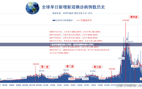 【全球日增确诊超32万例，全球日增确诊超62万例】