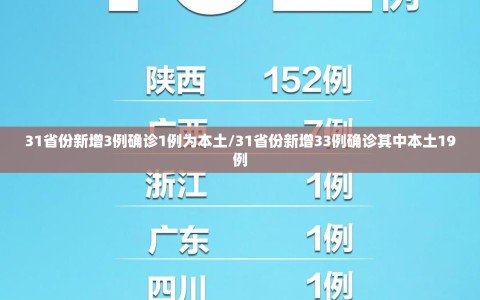 31省份新增3例确诊1例为本土/31省份新增33例确诊其中本土19例