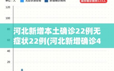 河北新增本土确诊22例无症状22例(河北新增确诊40例无症状26例)