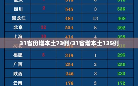 31省份增本土73例/31省增本土135例