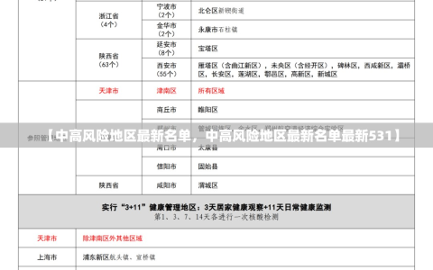 【中高风险地区最新名单，中高风险地区最新名单最新531】