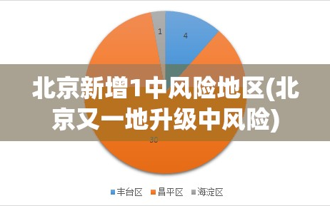 北京新增1中风险地区(北京又一地升级中风险)