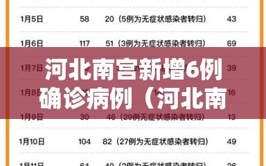 河北南宫新增6例确诊病例（河北南宫新增确诊病例轨迹）