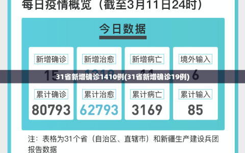 31省新增确诊1410例(31省新增确诊19例)