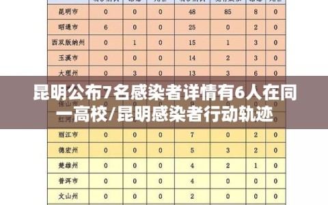 昆明公布7名感染者详情有6人在同一高校/昆明感染者行动轨迹