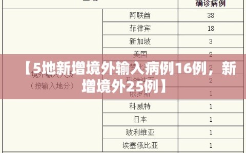 【5地新增境外输入病例16例，新增境外25例】