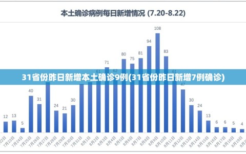 31省份昨日新增本土确诊9例(31省份昨日新增7例确诊)