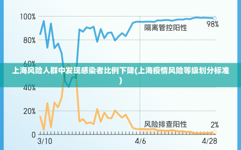 上海风险人群中发现感染者比例下降(上海疫情风险等级划分标准)