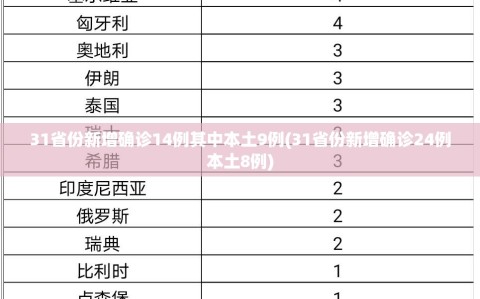 31省份新增确诊14例其中本土9例(31省份新增确诊24例本土8例)