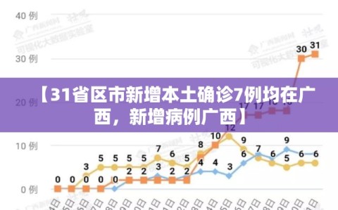 【31省区市新增本土确诊7例均在广西，新增病例广西】
