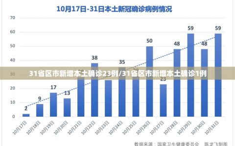 31省区市新增本土确诊23例/31省区市新增本土确诊1例