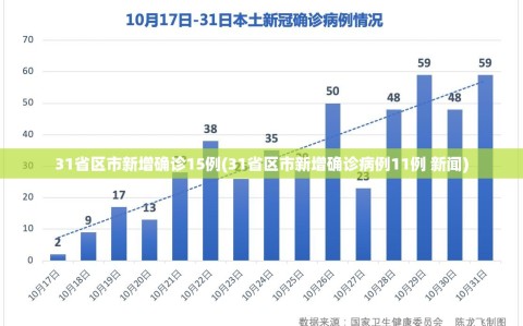 31省区市新增确诊15例(31省区市新增确诊病例11例 新闻)