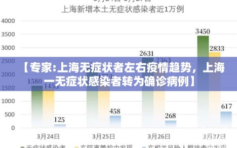 【专家:上海无症状者左右疫情趋势，上海一无症状感染者转为确诊病例】