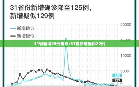 31省新增25例确诊/31省新增确诊22例