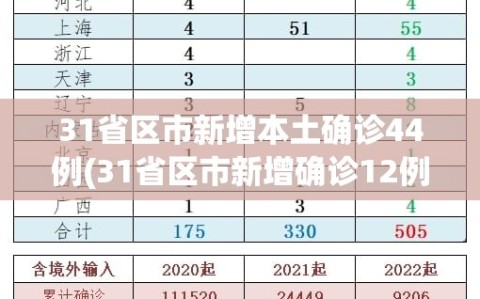 31省区市新增本土确诊44例(31省区市新增确诊12例含本土4例)