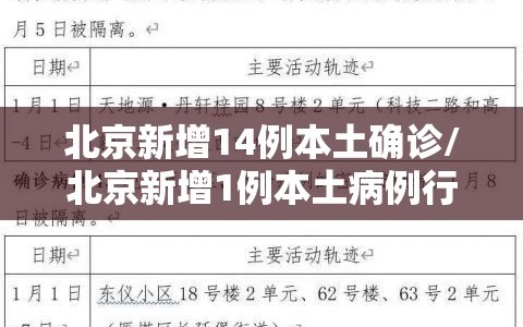 北京新增14例本土确诊/北京新增1例本土病例行动轨迹
