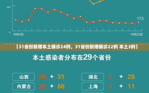 【31省份新增本土确诊24例，31省份新增确诊22例 本土3例】