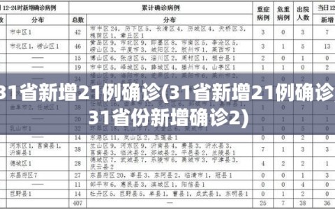 31省新增21例确诊(31省新增21例确诊,31省份新增确诊2)