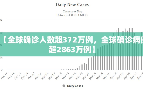 【全球确诊人数超372万例，全球确诊病例超2863万例】