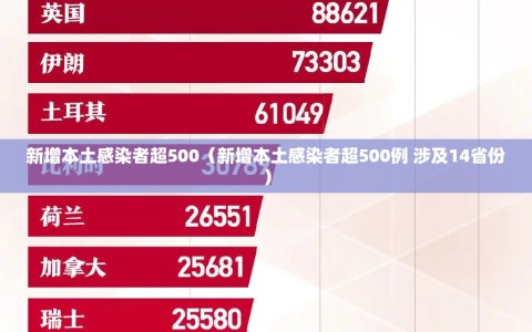 新增本土感染者超500（新增本土感染者超500例 涉及14省份）